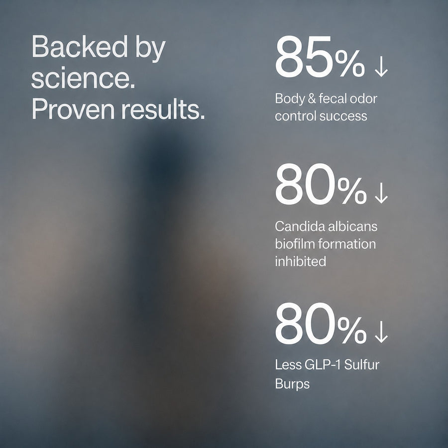 Deo Fresh science infographic with results for body odor, Candida biofilm and GLP-1 sulfur burps